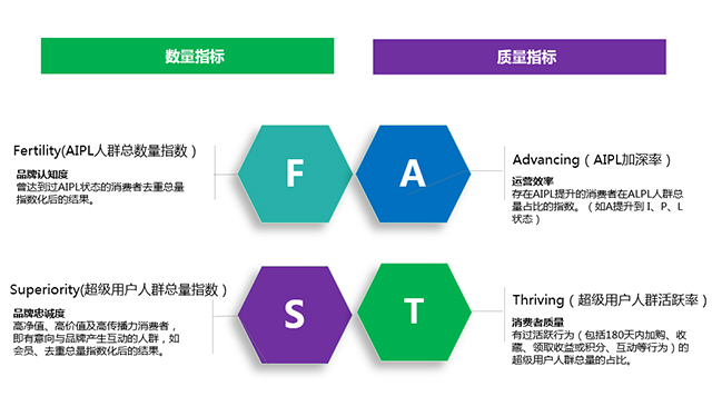 数字化导向下的FAST指标体系（资料来源：前沿产业研究院整理）
